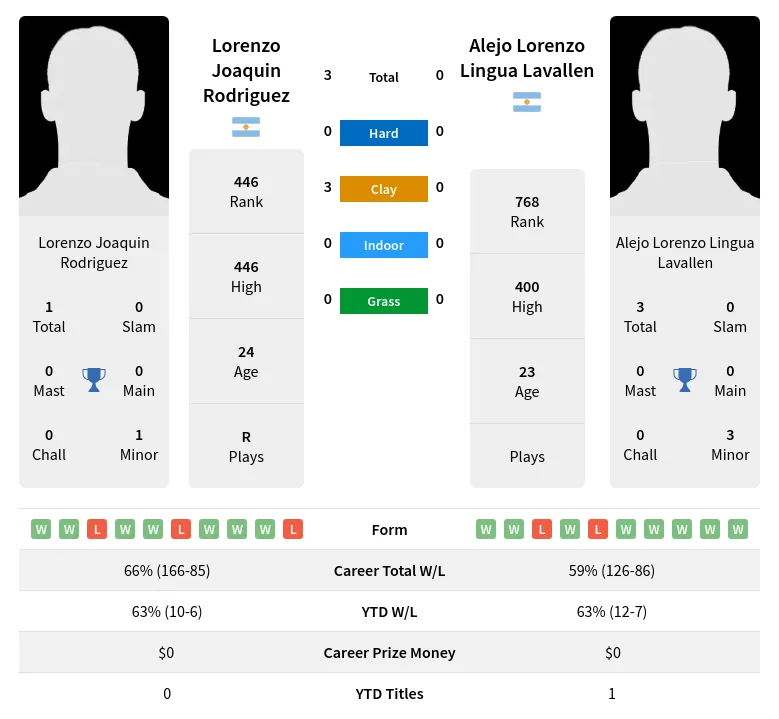 Rodriguez Lavallen H2h Summary Stats 29th March 2024