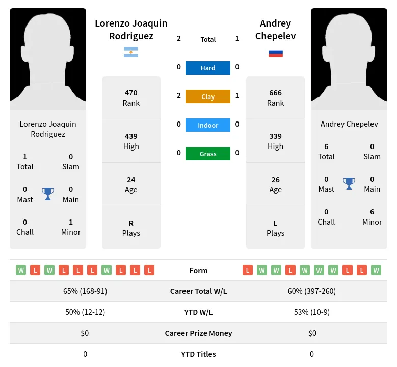 Rodriguez Chepelev H2h Summary Stats 19th April 2024