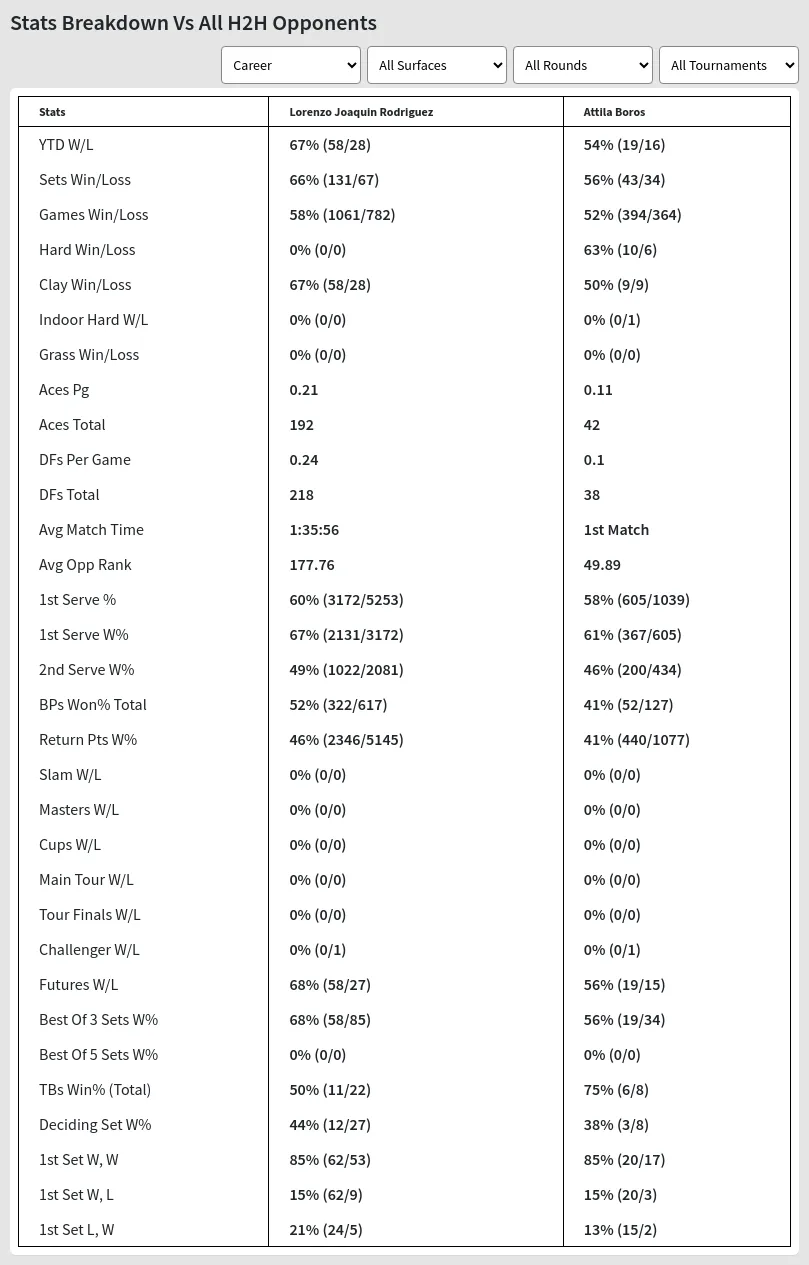 Lorenzo Joaquin Rodriguez Attila Boros Prediction Stats 