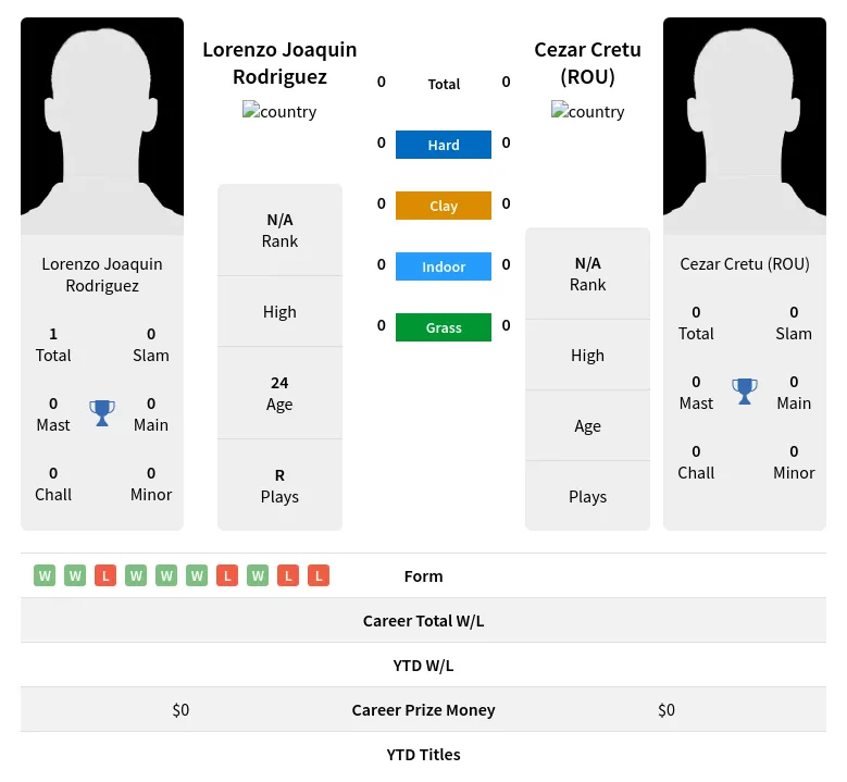 Rodriguez (ROU) H2h Summary Stats 19th April 2024