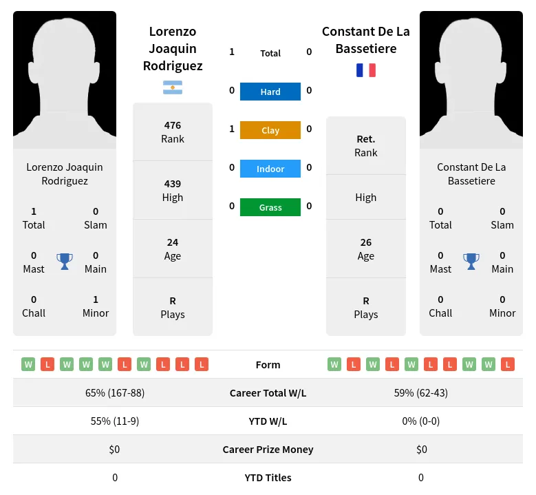 Bassetiere Rodriguez H2h Summary Stats 18th May 2024