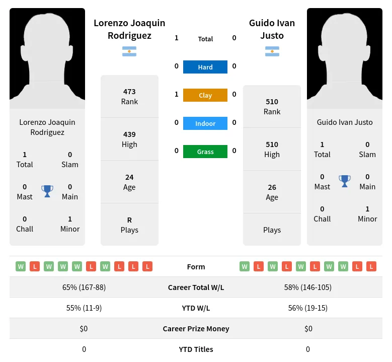 Rodriguez Justo H2h Summary Stats 24th April 2024