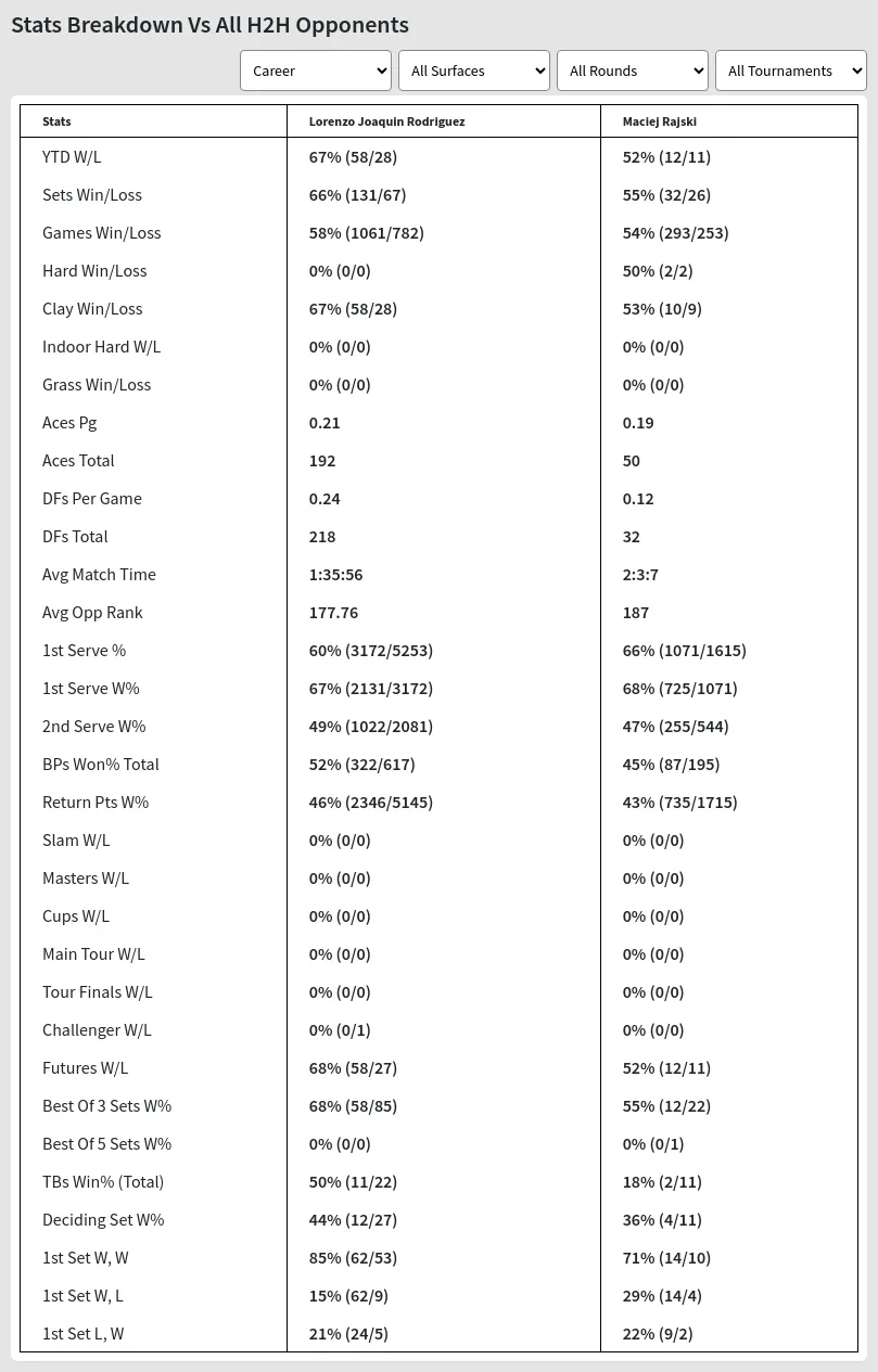 Lorenzo Joaquin Rodriguez Maciej Rajski Prediction Stats 