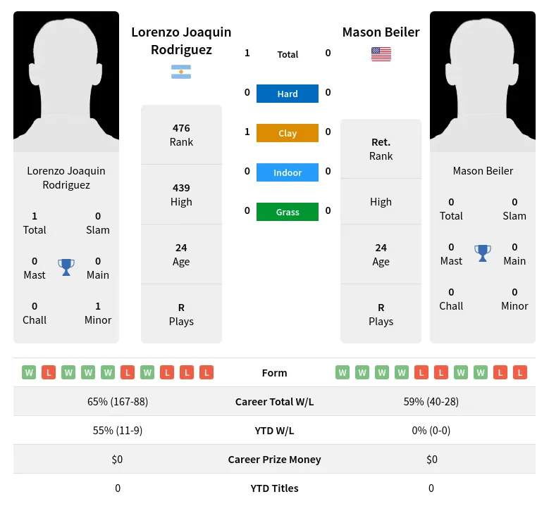 Rodriguez Beiler H2h Summary Stats 19th April 2024
