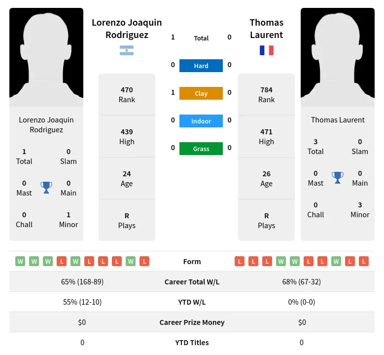 Rodriguez Laurent H2h Summary Stats 15th May 2024