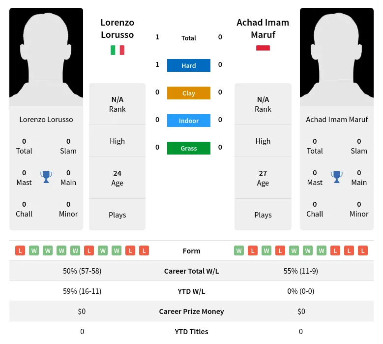 Lorusso Maruf H2h Summary Stats 29th June 2024