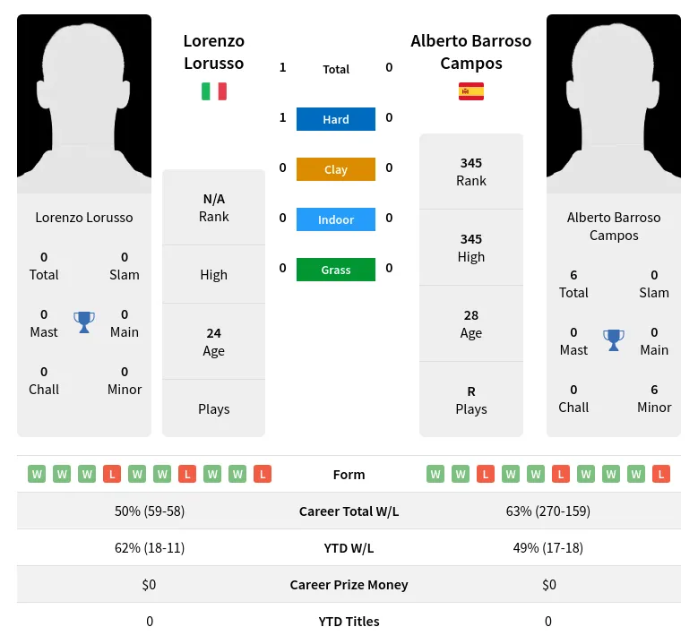 Lorusso Campos H2h Summary Stats 29th March 2024