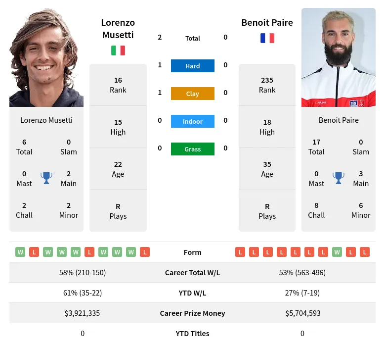 Musetti Paire H2h Summary Stats 19th April 2024