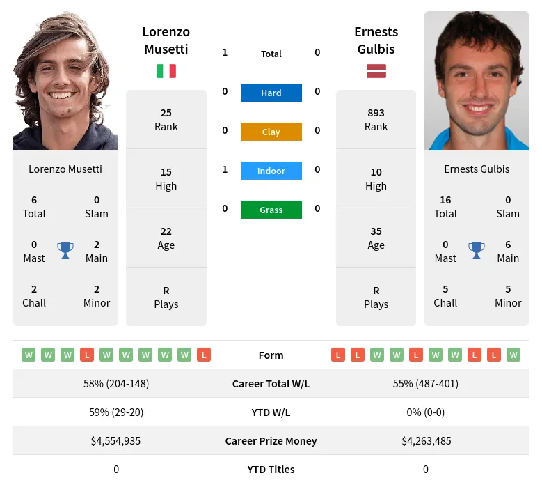 Musetti Gulbis H2h Summary Stats 23rd April 2024