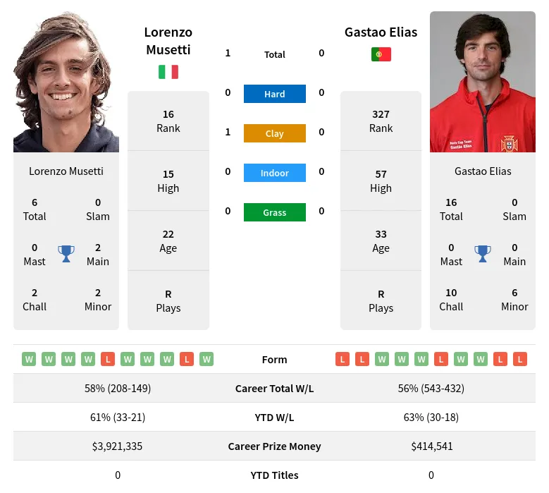 Musetti Elias H2h Summary Stats 18th April 2024