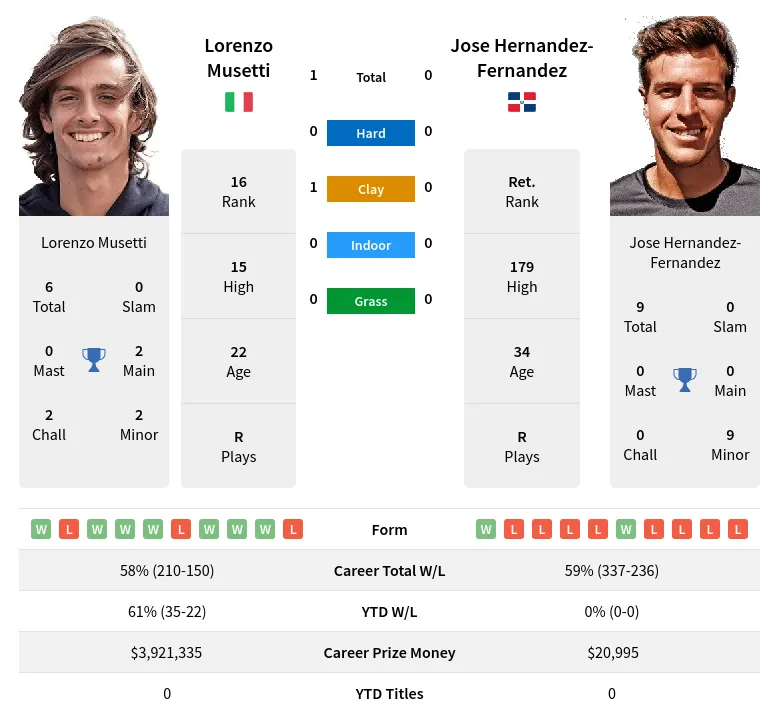 Musetti Hernandez-Fernandez H2h Summary Stats 19th April 2024