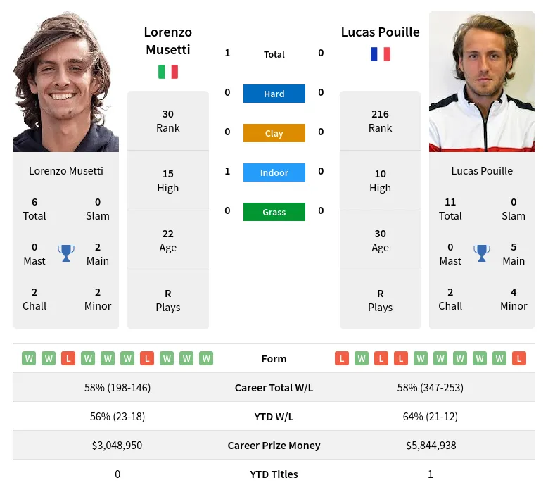 Pouille Musetti H2h Summary Stats 28th March 2024