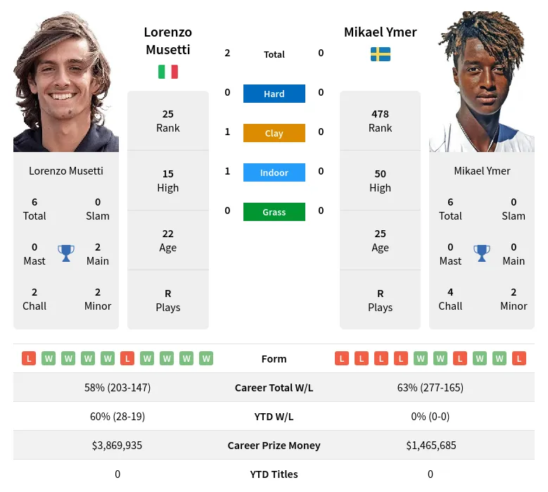 Ymer Musetti H2h Summary Stats 24th April 2024