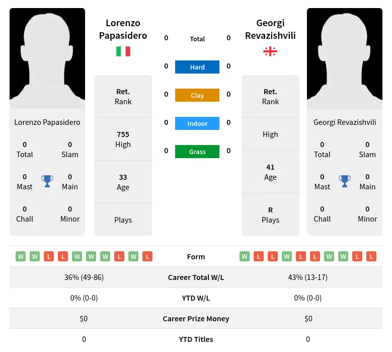 Papasidero Revazishvili H2h Summary Stats 19th April 2024