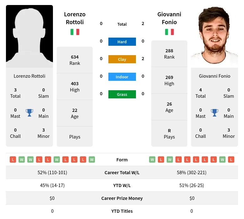 Fonio Rottoli H2h Summary Stats 19th April 2024