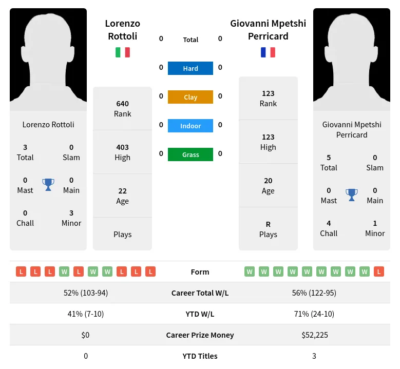Perricard Rottoli H2h Summary Stats 20th April 2024