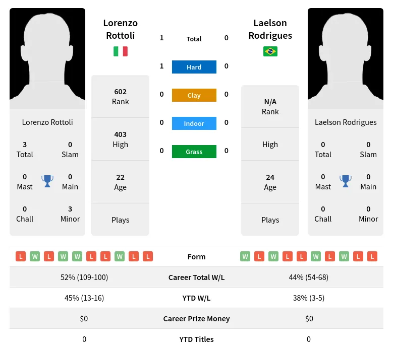 Rottoli Rodrigues H2h Summary Stats 19th April 2024