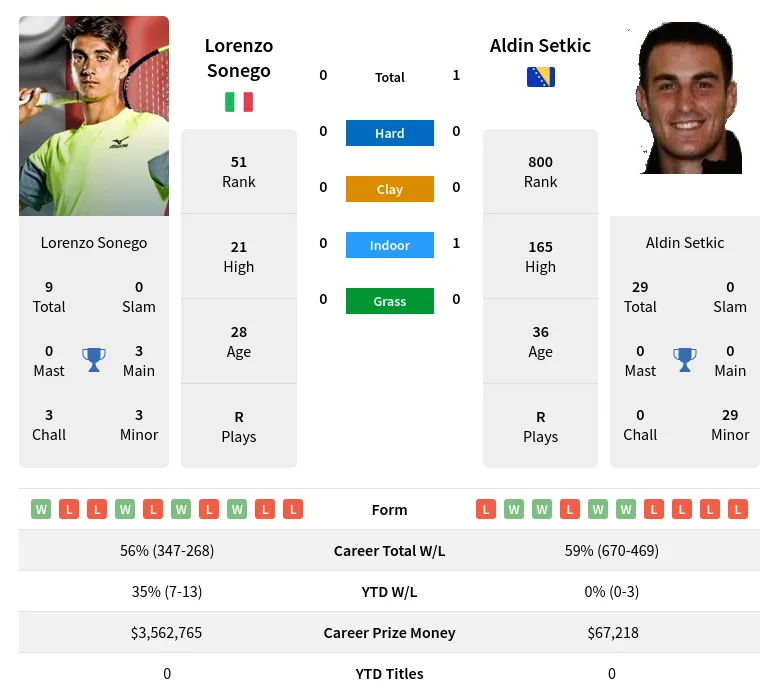 Setkic Sonego H2h Summary Stats 18th April 2024