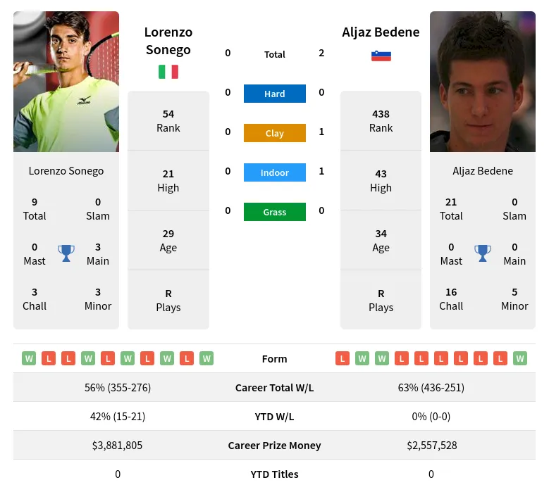 Sonego Bedene H2h Summary Stats 20th April 2024