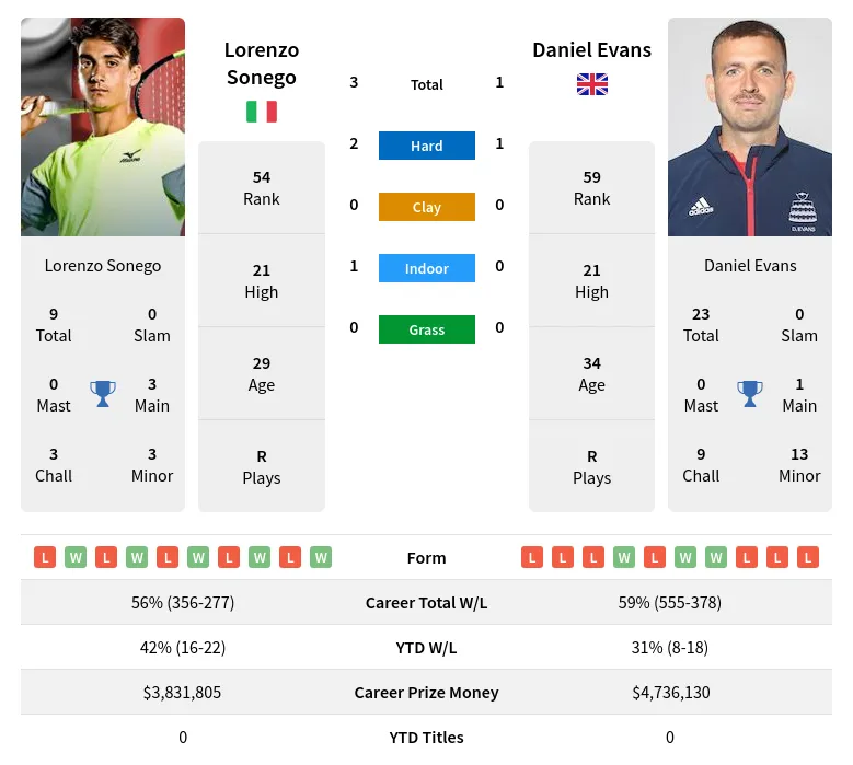 Sonego Evans H2h Summary Stats 2nd June 2024