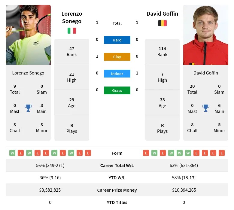 Sonego Goffin H2h Summary Stats 16th May 2024