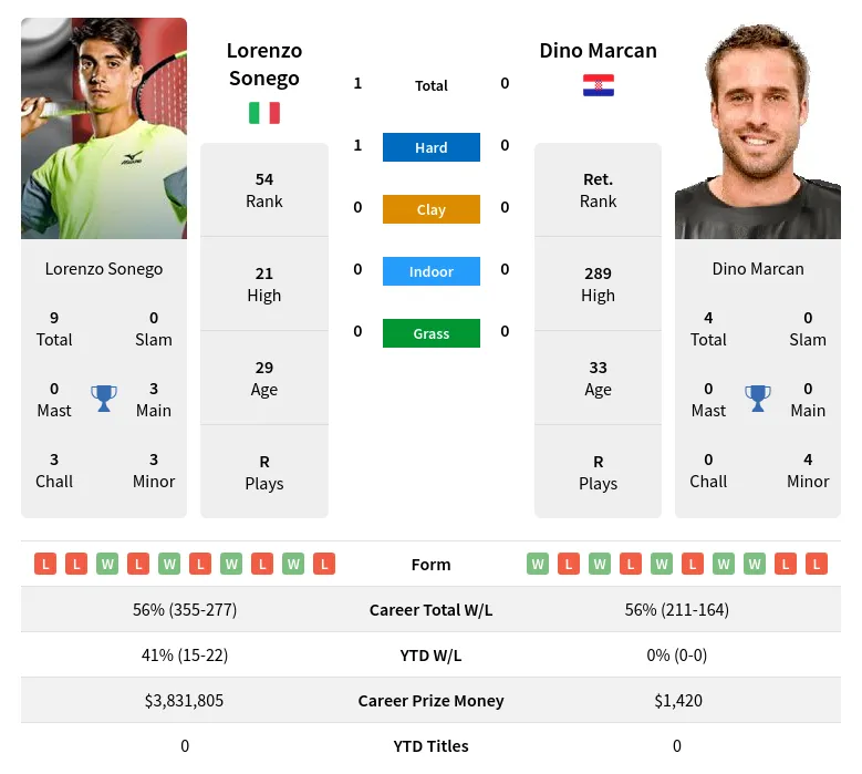 Sonego Marcan H2h Summary Stats 17th April 2024