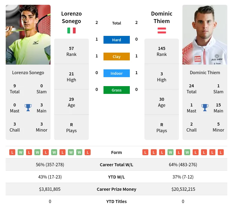 Sonego Thiem H2h Summary Stats 23rd April 2024