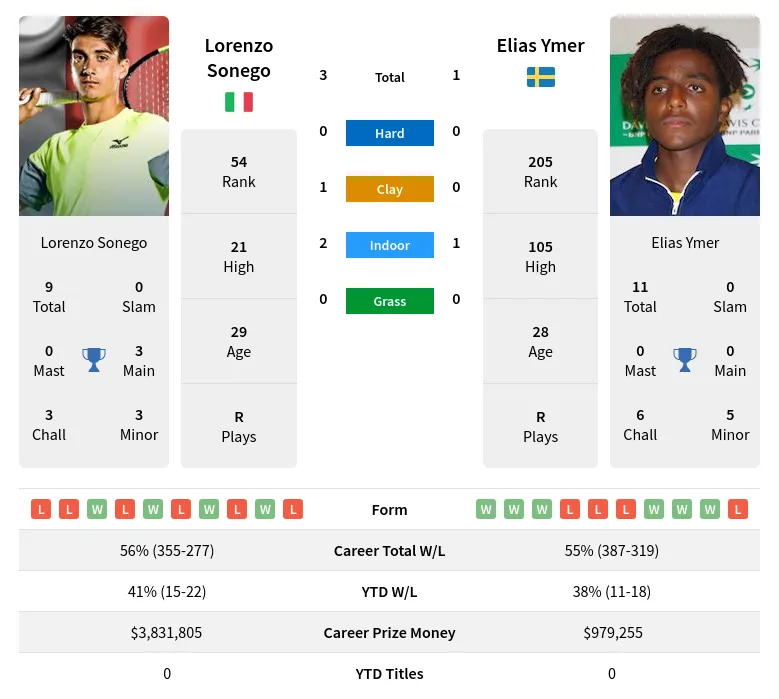 Sonego Ymer H2h Summary Stats 19th April 2024