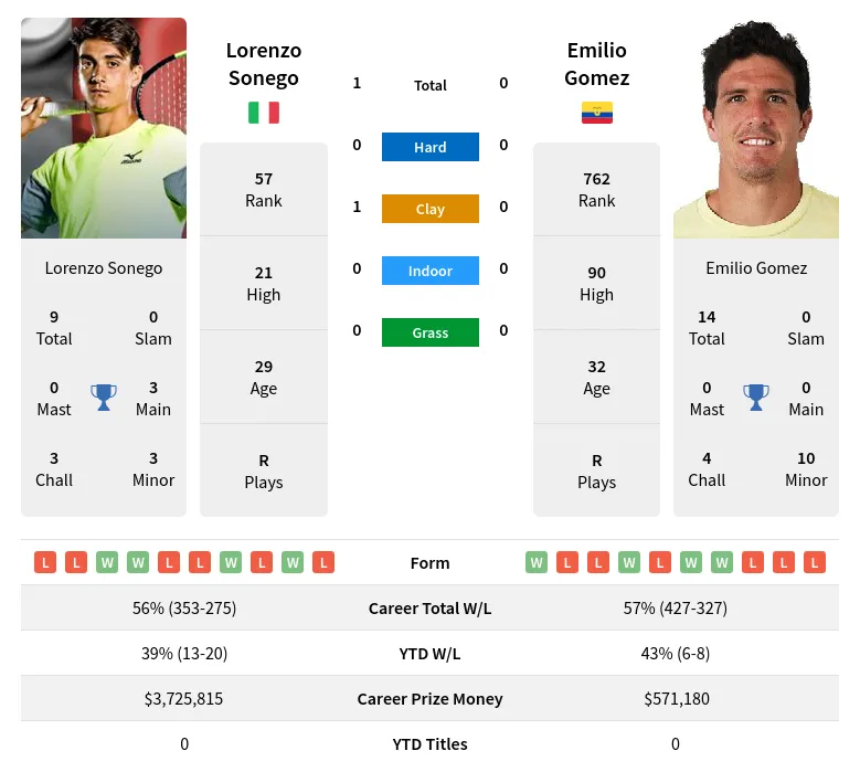 Sonego Gomez H2h Summary Stats 18th April 2024