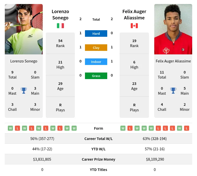 Sonego Aliassime H2h Summary Stats 19th April 2024