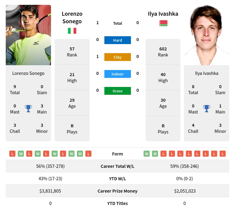 Ivashka Sonego H2h Summary Stats 23rd April 2024