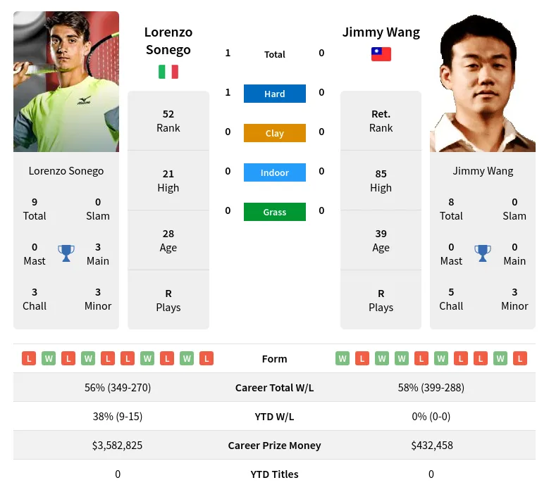 Wang Sonego H2h Summary Stats 19th April 2024