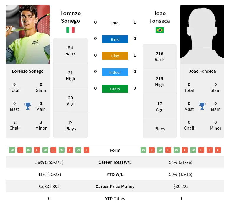 Fonseca Sonego H2h Summary Stats 23rd June 2024