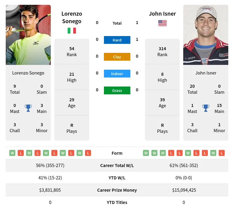 Isner Sonego H2h Summary Stats 24th April 2024