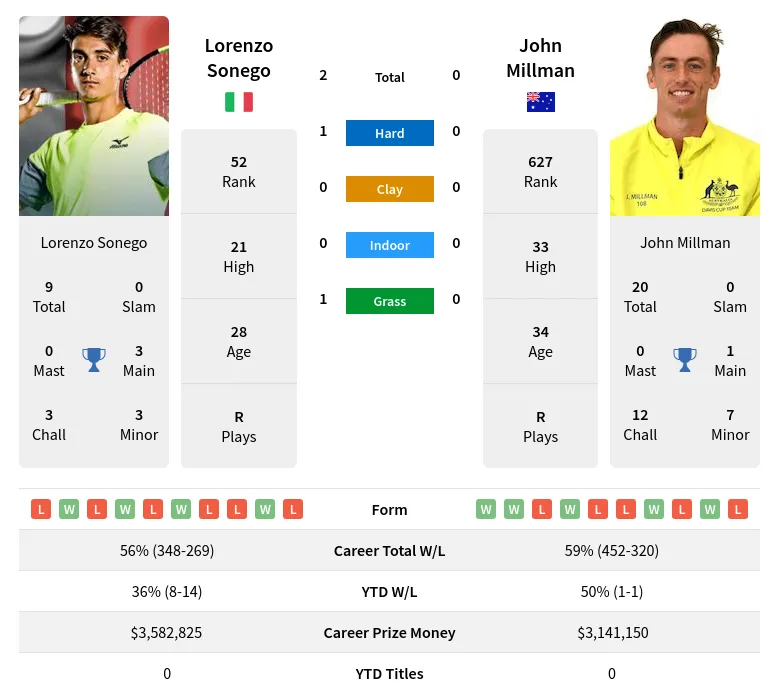 Millman Sonego H2h Summary Stats 17th April 2024