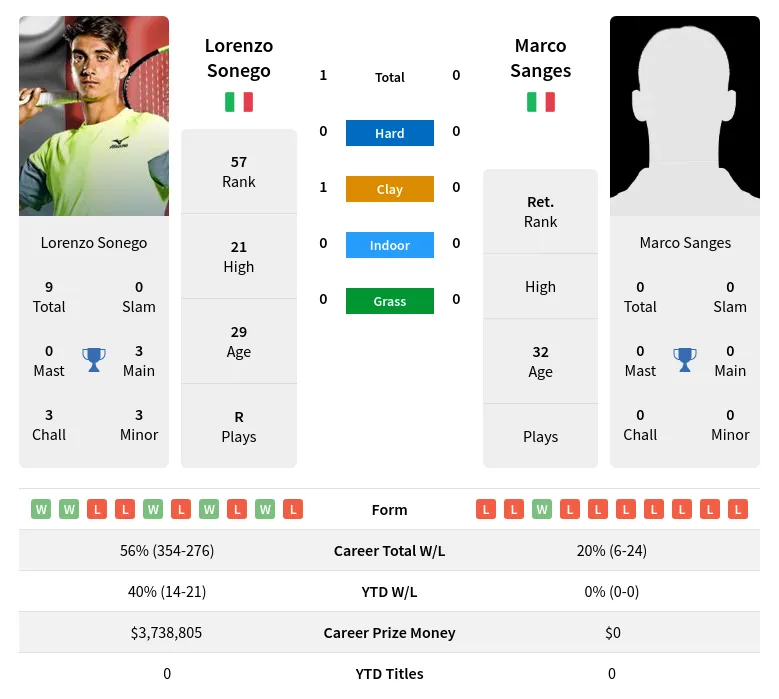 Sonego Sanges H2h Summary Stats 28th June 2024