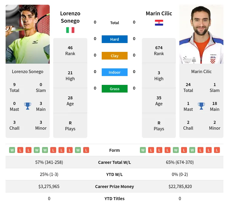Cilic Sonego H2h Summary Stats 28th March 2024