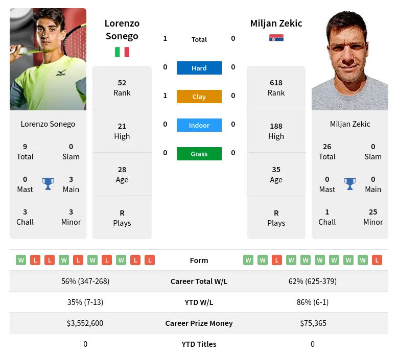 Sonego Zekic H2h Summary Stats 23rd April 2024