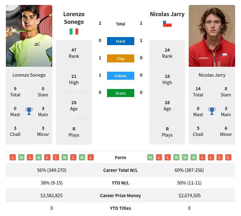 Jarry Sonego H2h Summary Stats 17th April 2024
