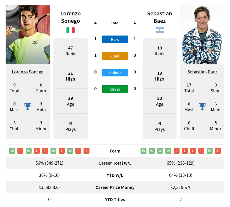 Baez Sonego H2h Summary Stats 18th April 2024
