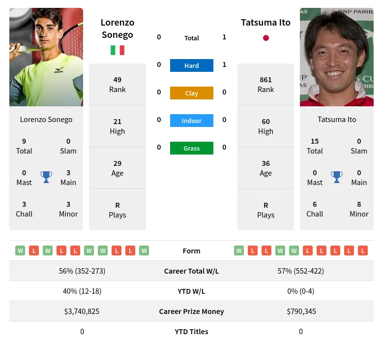 Ito Sonego H2h Summary Stats 28th March 2024