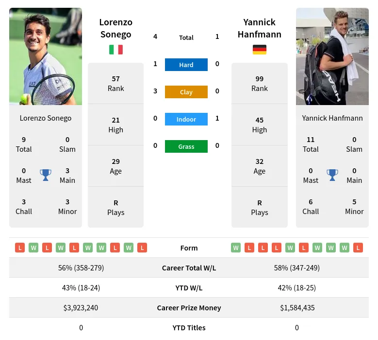 Sonego Hanfmann H2h Summary Stats 23rd April 2024