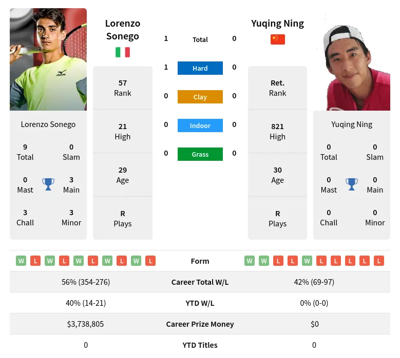 Sonego Ning H2h Summary Stats 18th April 2024