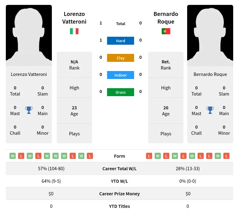 Vatteroni Roque H2h Summary Stats 20th June 2024