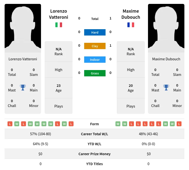 Dubouch Vatteroni H2h Summary Stats 28th March 2024