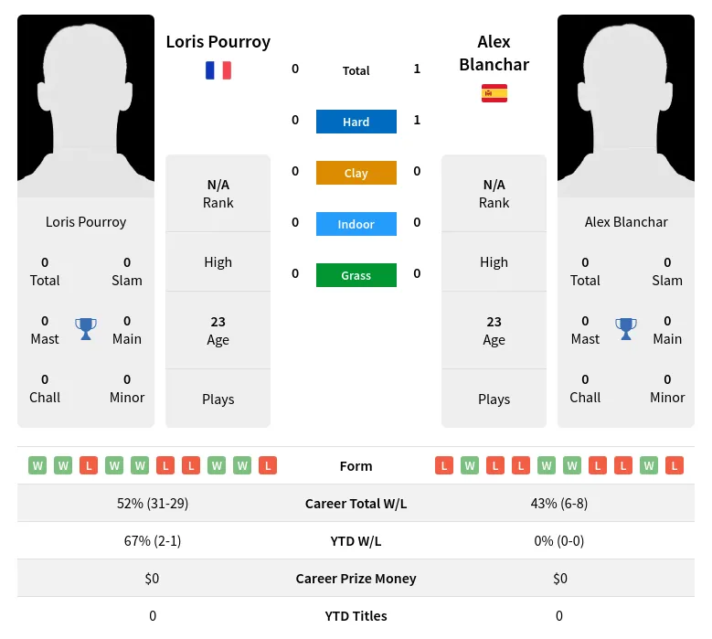 Blanchar Pourroy H2h Summary Stats 2nd July 2024