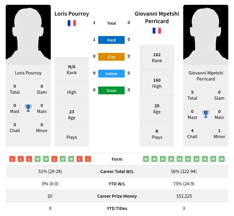 Pourroy Perricard H2h Summary Stats 18th April 2024