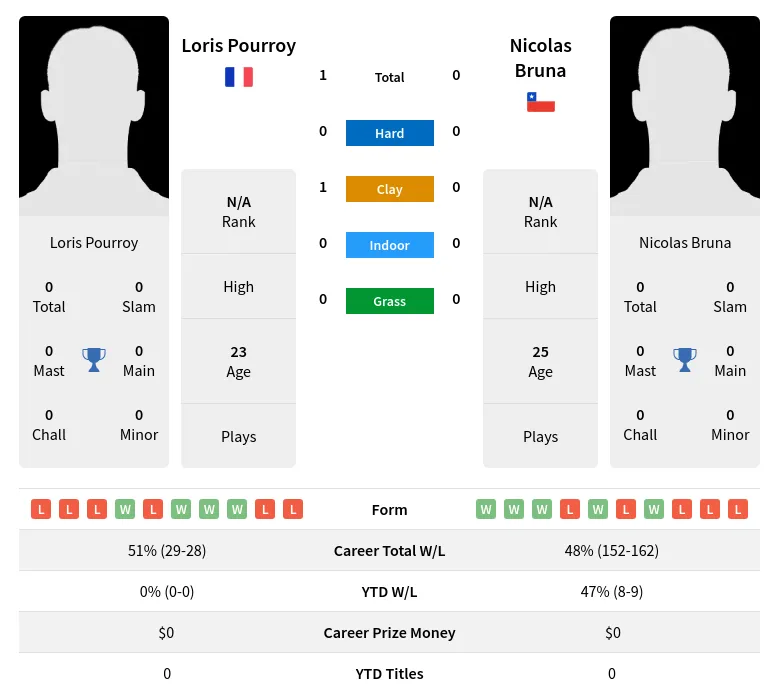Pourroy Bruna H2h Summary Stats 29th May 2024