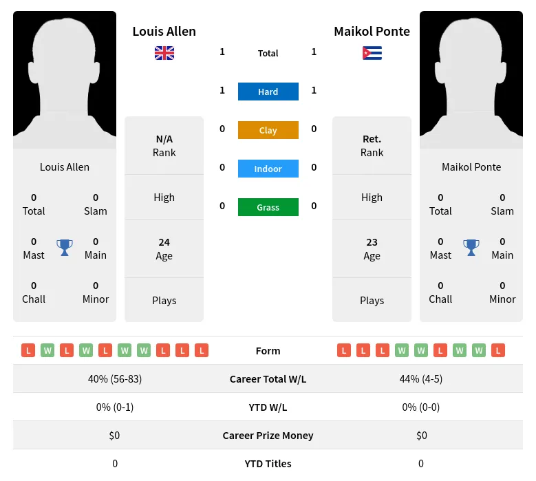 Allen Ponte H2h Summary Stats 20th May 2024