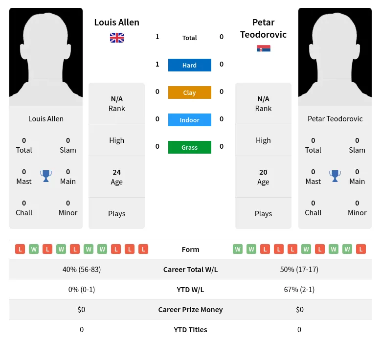 Allen Teodorovic H2h Summary Stats 23rd April 2024